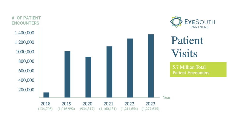 eyesouth patient visit graph